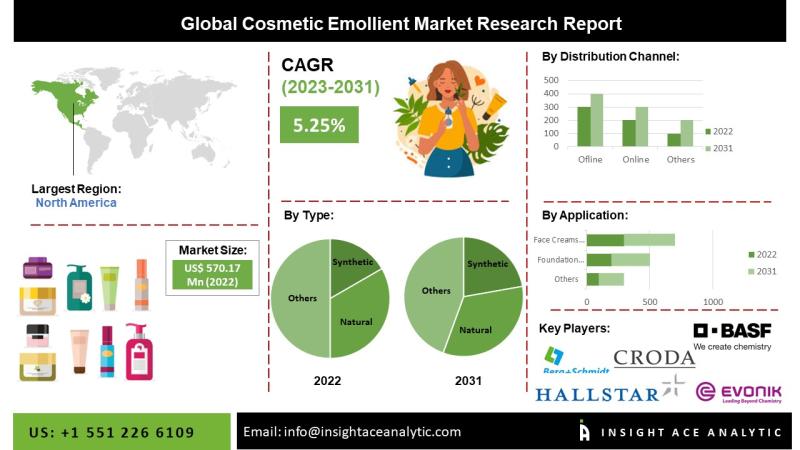 Cosmetic Emollient Market Future Scope and Latest Trends