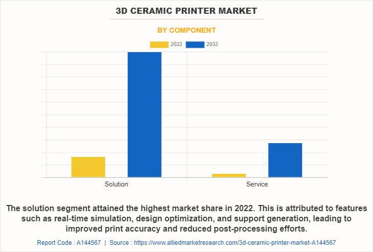 3D Ceramic Printer Market