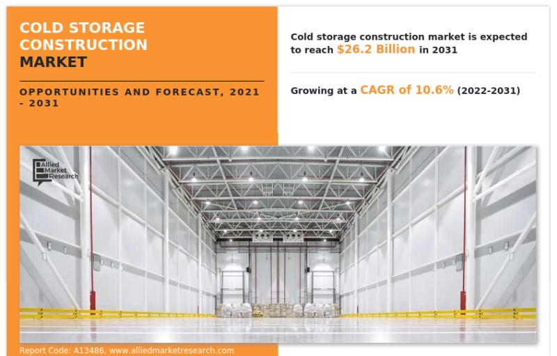 The Ultimate Guide to Cold Storage Construction Market growing