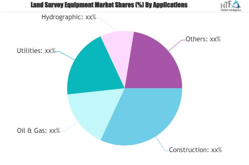 Land Survey Equipment Market