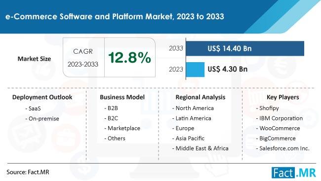 e-Commerce Software and Platform Market