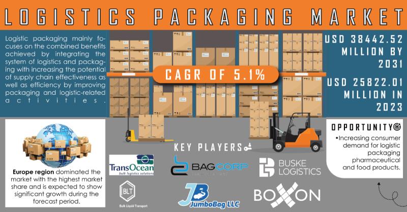 Logistics Packaging Market