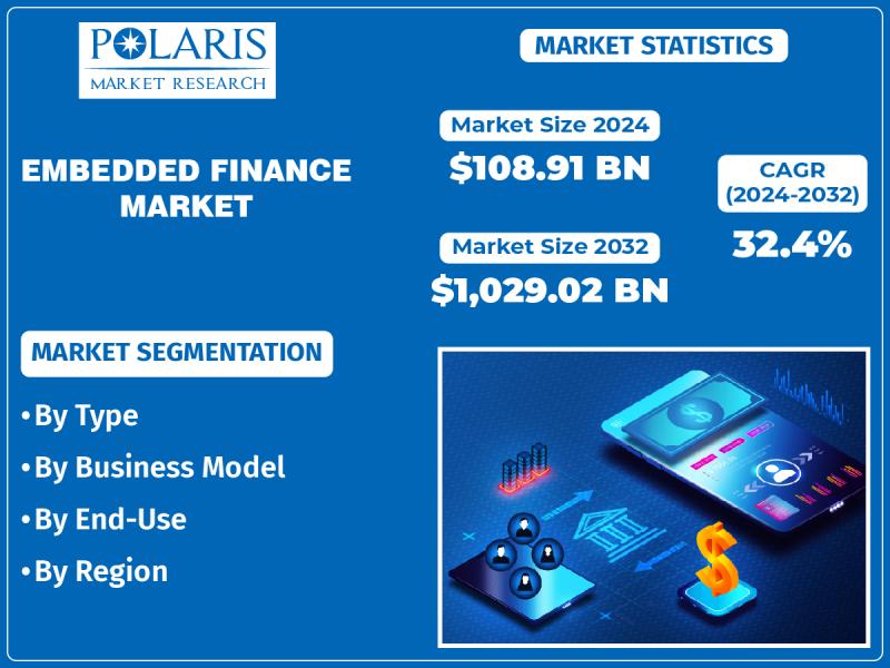 Embedded Finance Market