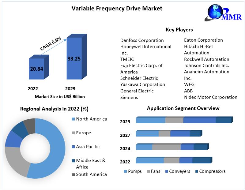 Variable Frequency Drive Market Provides Detailed Insight