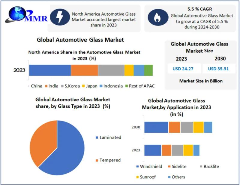 Automotive Glass Market