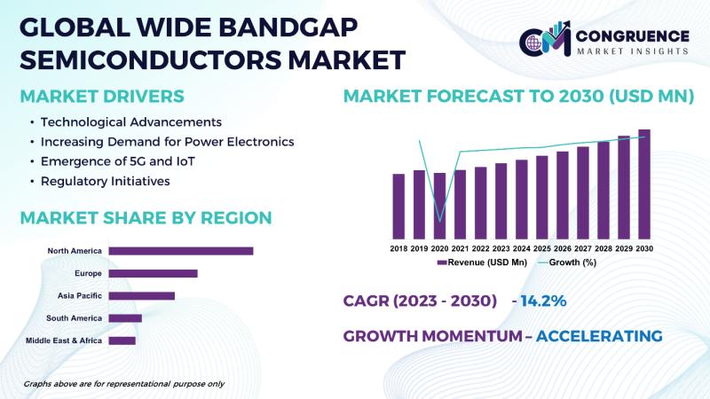 The global wide bandgap semiconductors market is anticipated to reach a value of USD 10,840.5 Million by 2030