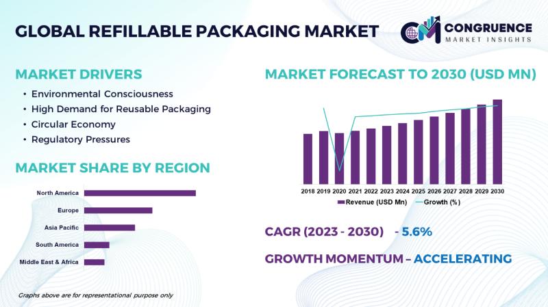 The global refillable packaging market is anticipated to reach a value of USD 56,720.3 Million by 2030