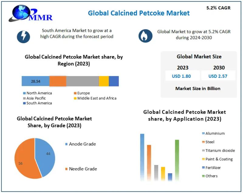 Calcined Petcoke Market