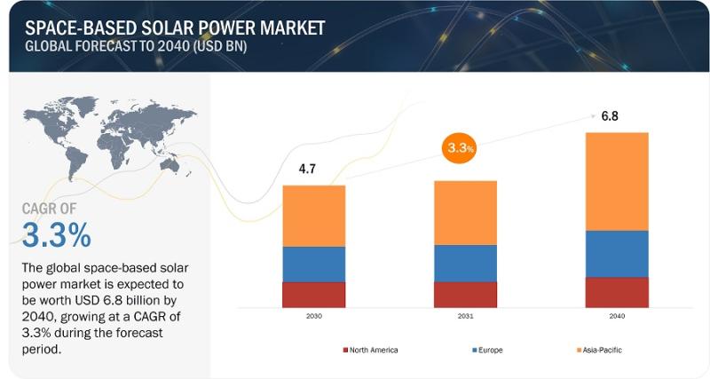 Space-Based Solar Power Market Expected to reach $6.8 billion