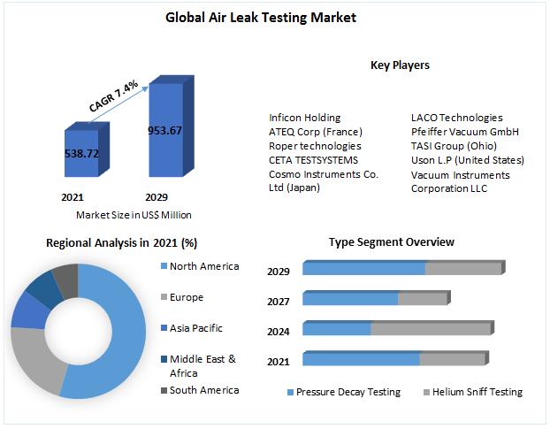 Air Leak Testing Market