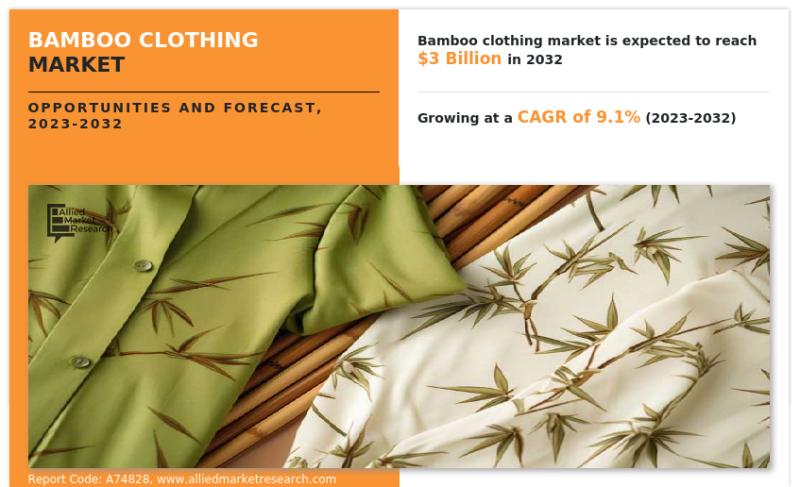 Bamboo Clothing Market to reach USD 3 billion by 2032, emerging
