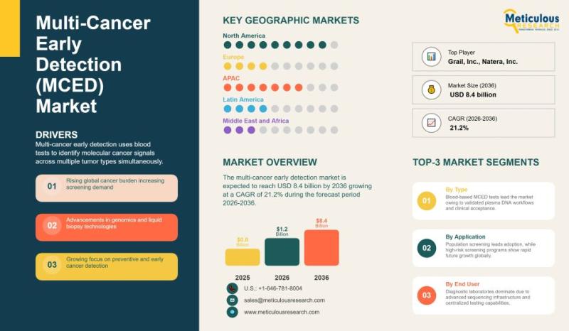 MCED market set for rapid growth as advanced blood-based cancer screening transforms early detection worldwide.
