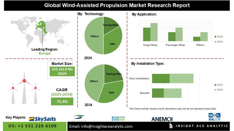Wind-Assisted Propulsion Market Penetration and Growth