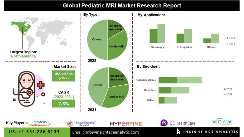 Pediatric MRI Market End-Use Demand Analysis and Revenue