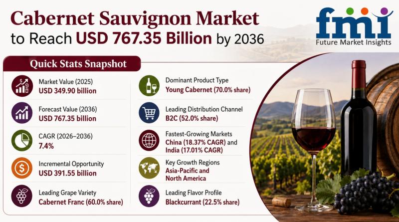Cabernet Sauvignon Market