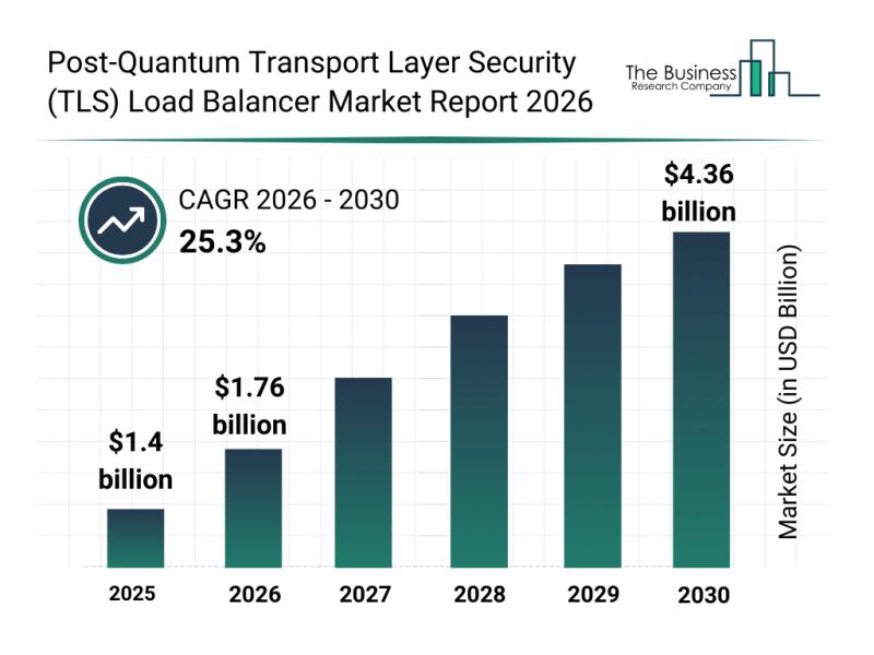 Post-Quantum Transport Layer Security (TLS) Load Balancer Market