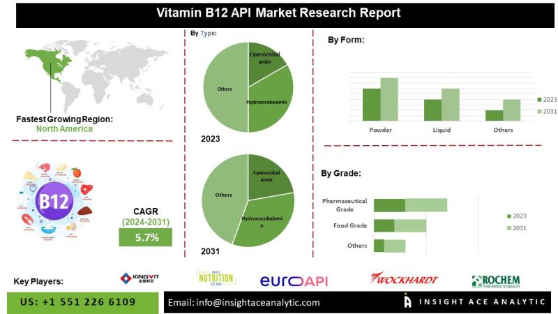 Vitamin B12 API Market Global Business Trends and Forecast Study