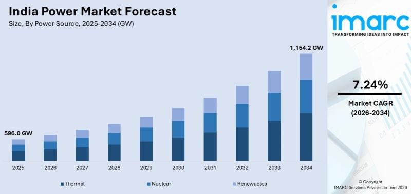 India Power Market Report and Analysis 2026-2034: Industry