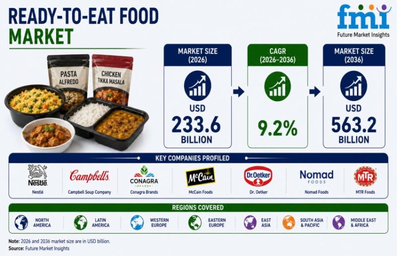 Ready-to-eat Food Market USD 563.2 Billion by 2036 with 9.2%
