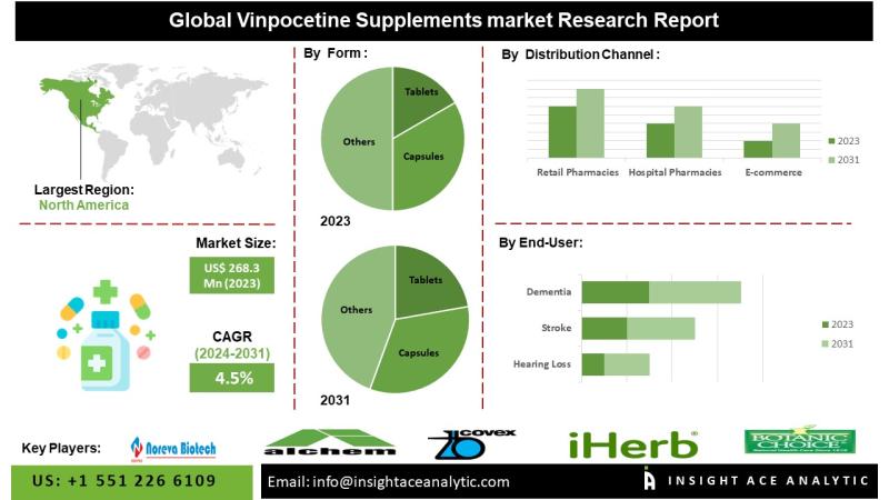 Vinpocetine Supplements Market Size Benchmarking and Outlook