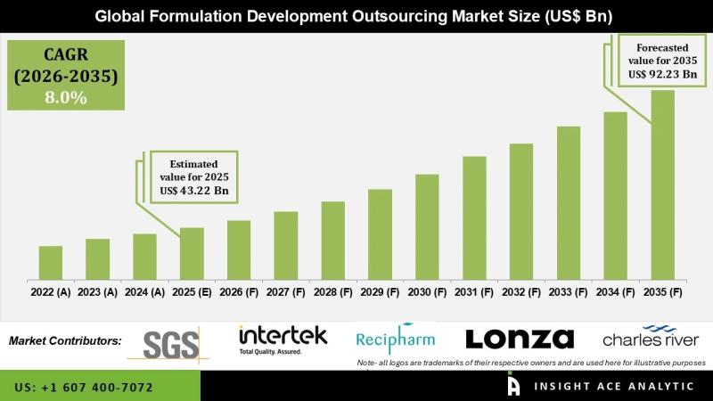 Formulation Development Outsourcing Market Commercial