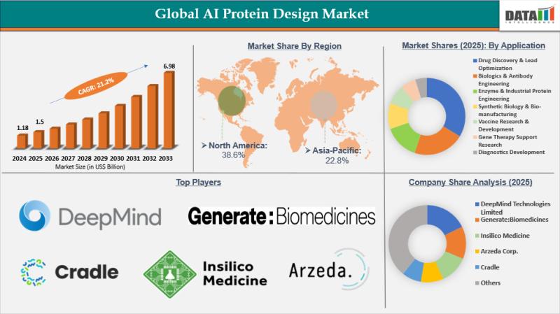 AI Protein Design Market Size 2026