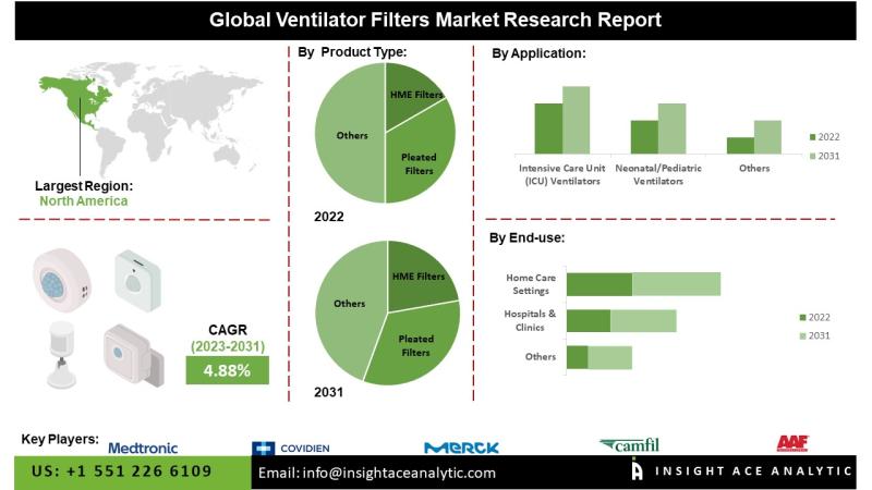Ventilator Filters Market Value Chain and Forecast Analysis