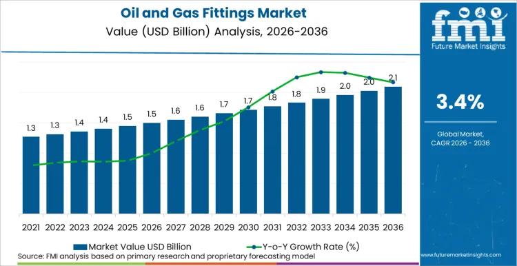 Oil and Gas Fittings Market