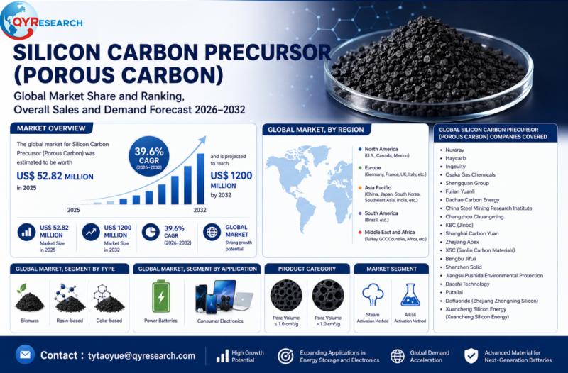 Silicon Carbon Precursor (Porous Carbon) Global Market