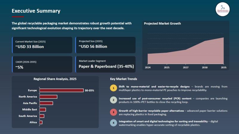 Recyclable Packaging Market to Reach USD 55.7 Billion by 2035