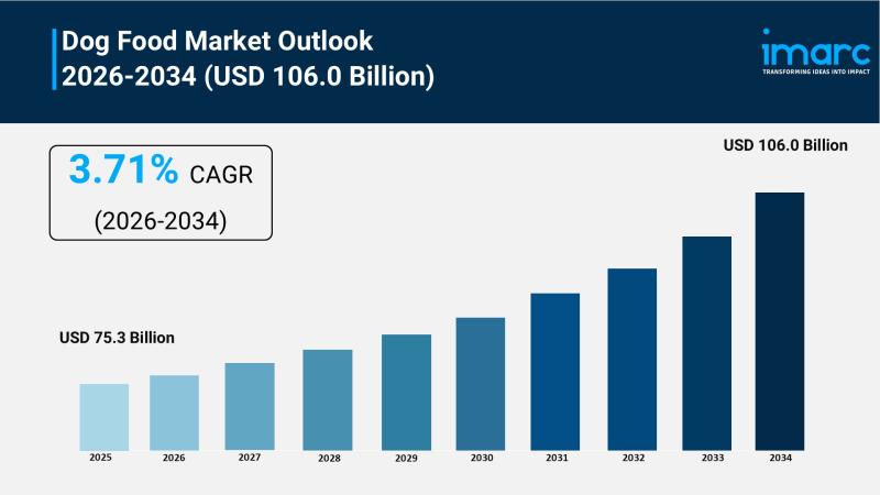 Dog Food Market to Reach USD 106.0 Billion by 2034, Growing at