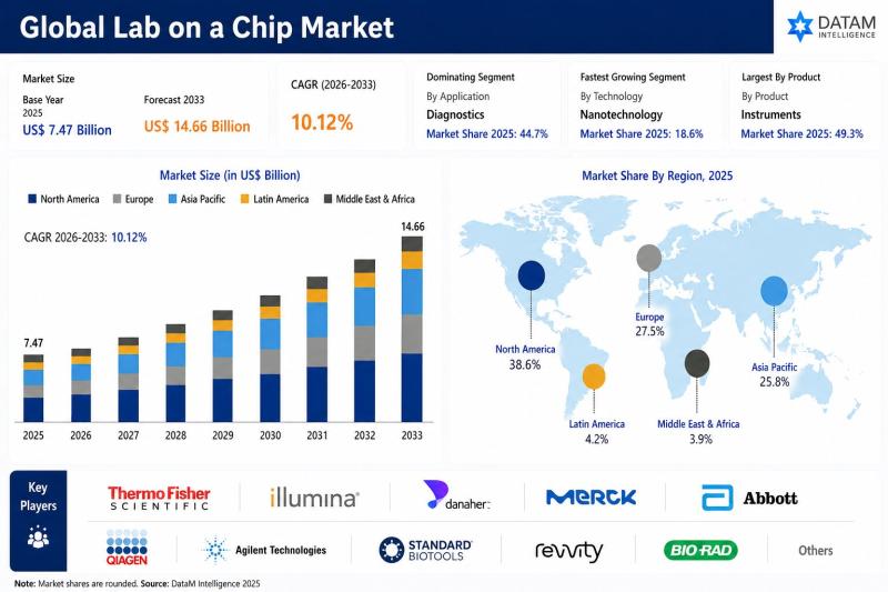 Lab-on-a-Chip Market