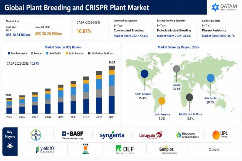 Plant Breeding and CRISPR Plant Market