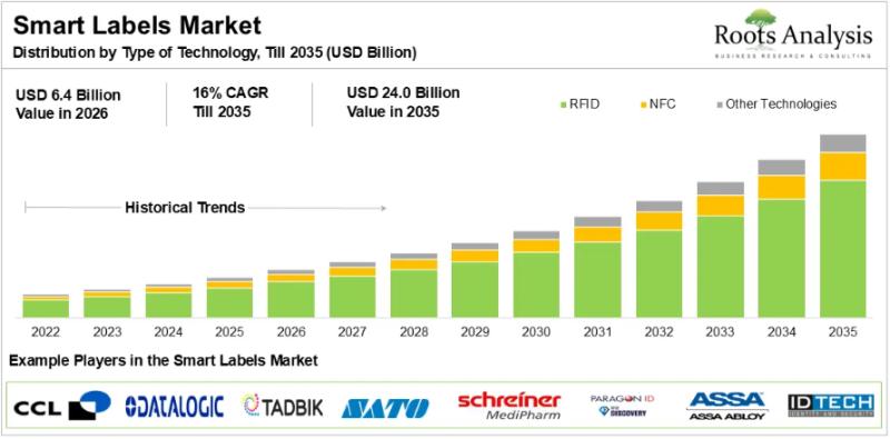 Smart Labels Market to Reach $24.0 Billion by 2035 at 16% CAGR | CCL
