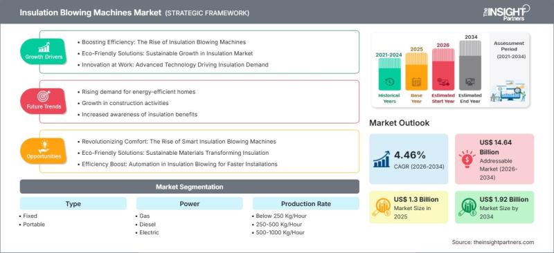 Insulation Blowing Machines Market