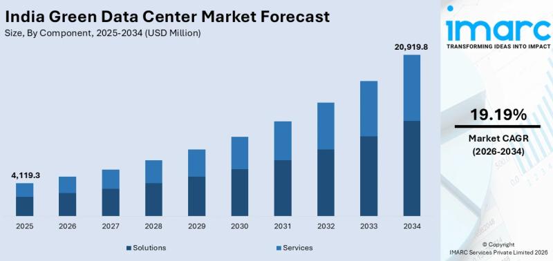 India Green Data Center Market 2026-2034