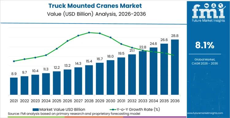 Truck Mounted Cranes Market