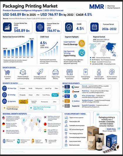 Packaging Printing Market to Reach USD 746.97 Bn by Forecast 2032