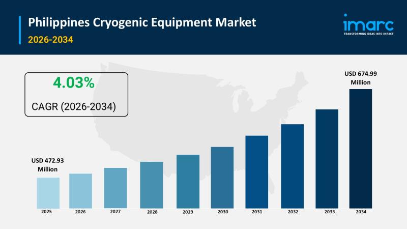 Philippines Cryogenic Equipment Market Estimated to Exceed US$