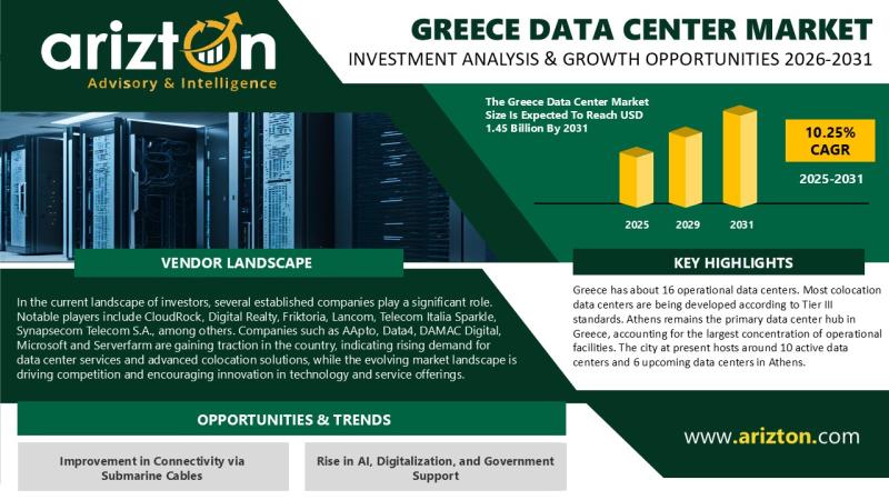 Το μέγεθος της αγοράς του κέντρου δεδομένων της Ελλάδας θα φτάσει τα 1,45 δισεκατομμύρια δολάρια έως το 2031, ενισχύεται από τα στρατηγικά του σταυροδρόμια μεταξύ Ευρώπης, Ασίας και Αφρικής – Arizton