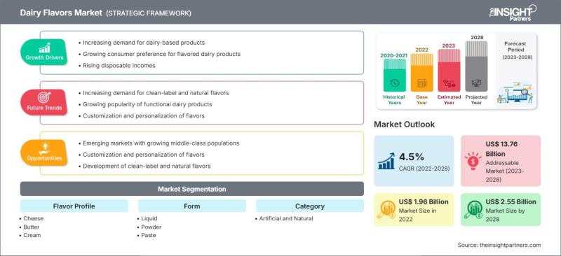 Dairy Flavors Market Expected to Reach US$ 2,552.19 Million