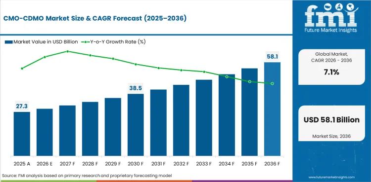 CMO/CDMO Market Set to Reach USD 54.2 Billion by 2036 as