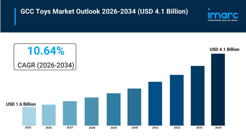GCC Toys Market Size to Hit USD 4.1 Billion by 2034 | With a 10.64%