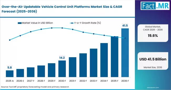 Over-the-Air Updatable Vehicle Control Unit Platforms Market