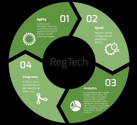 RegTech Market