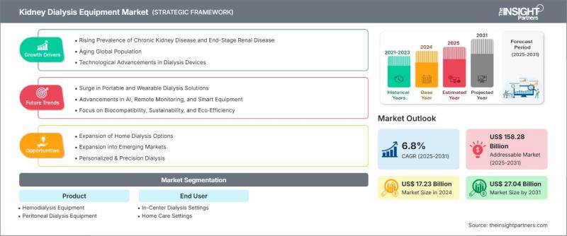 Kidney Dialysis Equipment Market