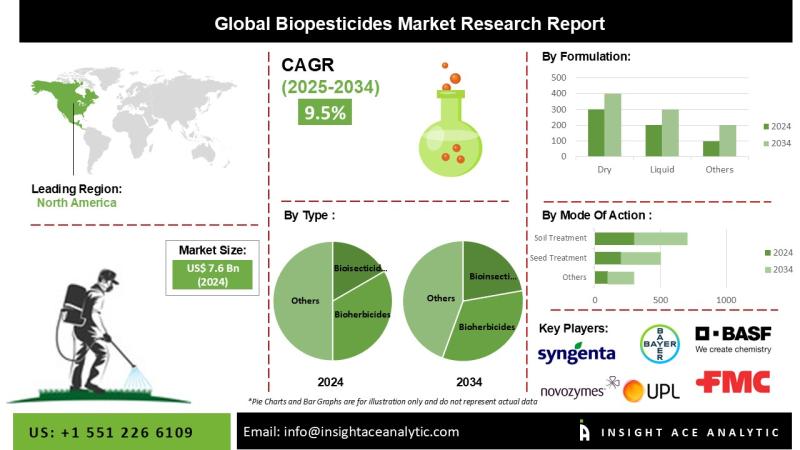 Biopesticides market Regional Performance and Global Forecast