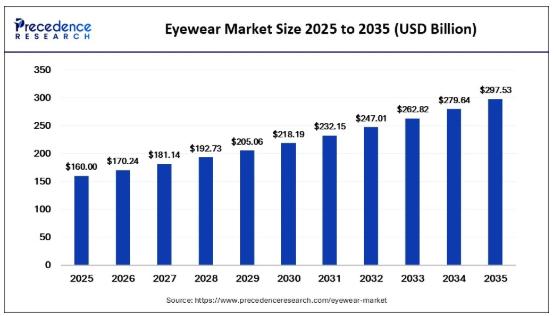 Eyewear Market Size to Surpass USD 297.53 Billion by 2035 with