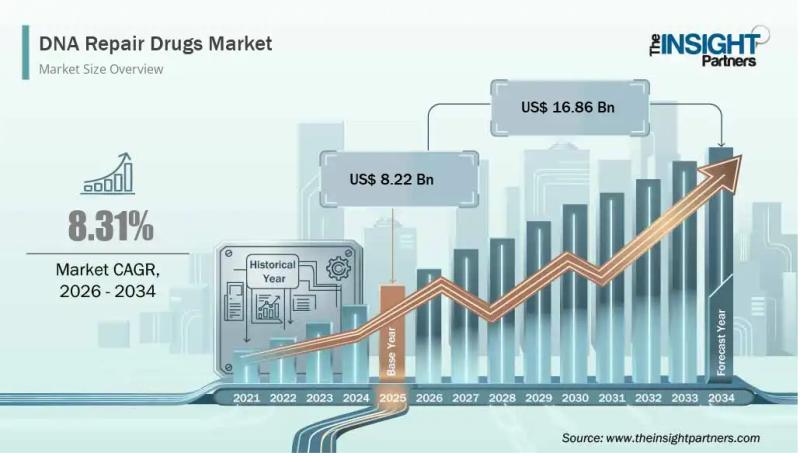 DNA Repair Drugs Market