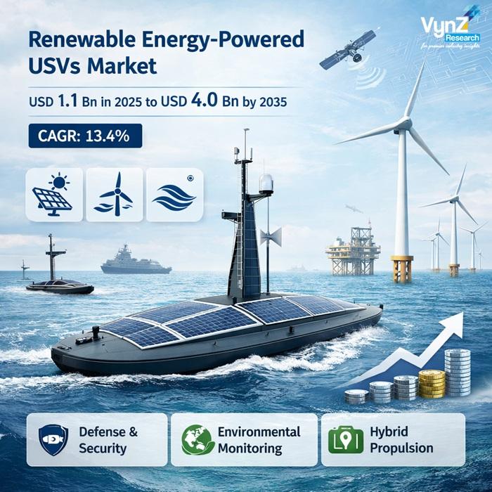 Renewable Energy-Powered USVs Industry Growth Driven